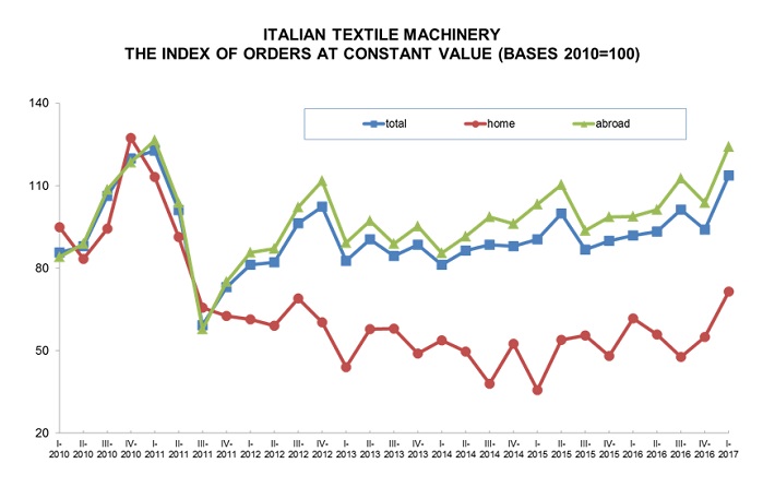 Italian textile machinery: the index of orders at constant value. © ACIMIT